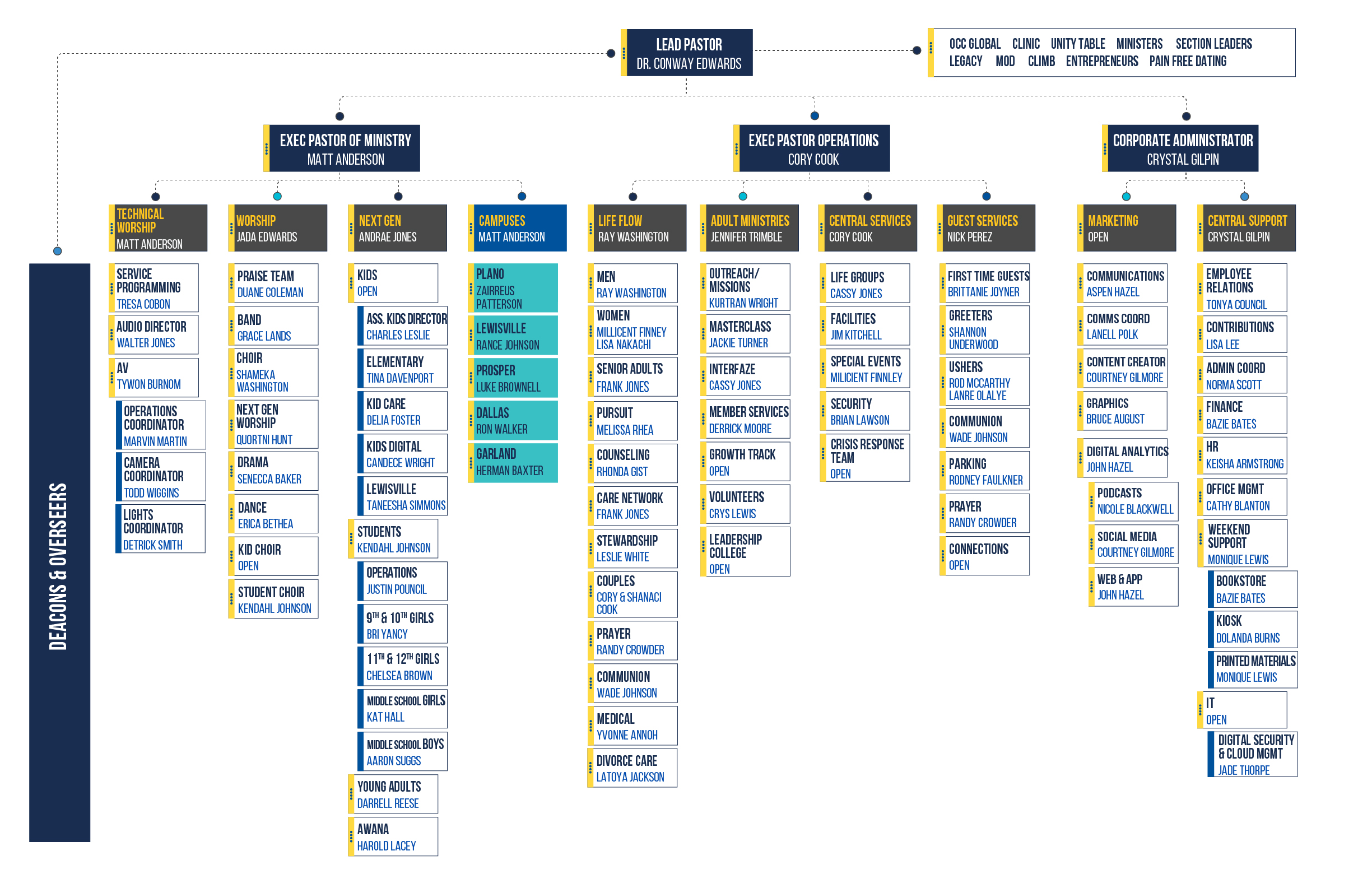 OCC Org Chart January 2022